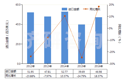 2012-2016年中國聚酯高強力紗(HS54022000)進口總額及增速統(tǒng)計